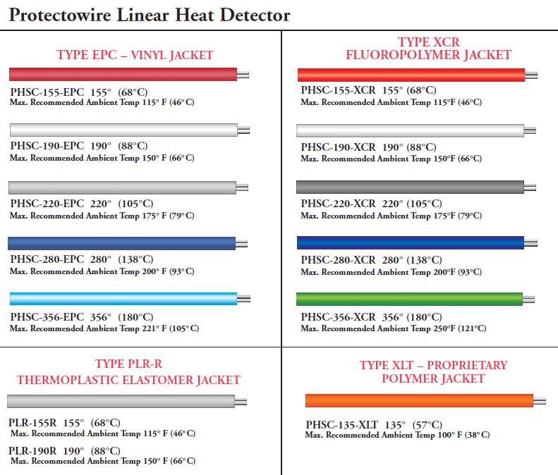 Type of Temperature Monitoring Linear Heat Detector How it works 1. Linear heat detector wires are a fixed temperature detector 2.