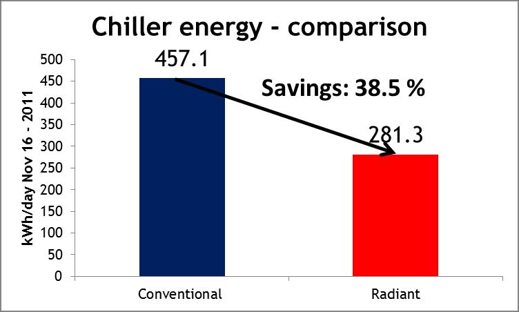 Energy benefits Chiller energy savings Fan energy savings No