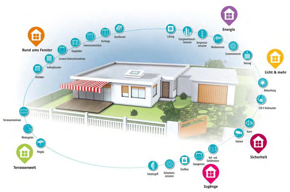Smart-Home-Ready for doors, gates and windows Technical article Prof.