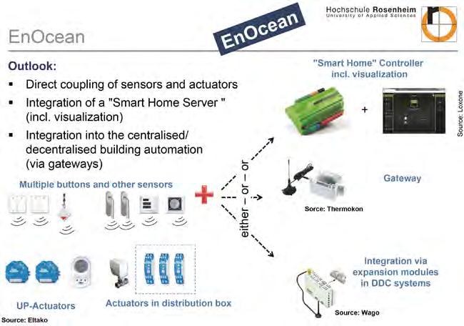 Technical article Smart-Home-Ready for doors, gates and windows Fig.
