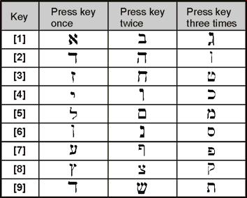 Table 5: Hebrew Keypad
