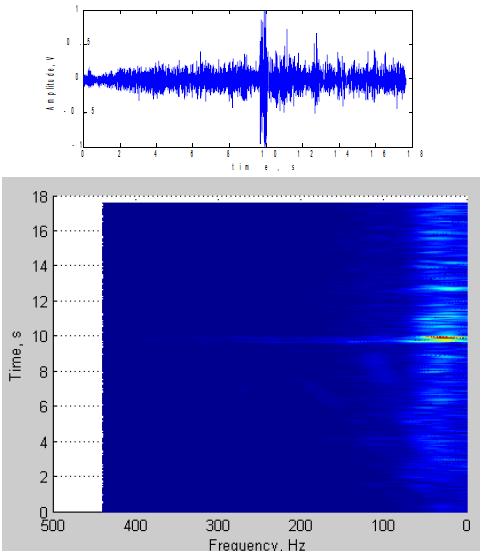 1. att. Analizējamais skaņas signāls un STFT analīze Attēlā ar sarkanajiem punktiem ir attēloti maksimumi lokālās svārstības robežās.