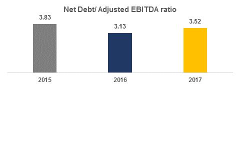Net Debt and Cash at Holding (1) Level Éxito NFD/Adjusted EBITDA (2) ratio was 3.52x as of Dec 2017-16% NFD at holding level: o o o o COP$ 2.5 B as of Dec 31, 2017 improved by COP$ 477,000 M (var. 16.