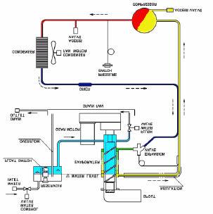 FLAKER/DCM COMPRESSOR START Compressor starts. Ice production will begin in two or three minutes. Water valve energizes when float switches open, to maintain water level.