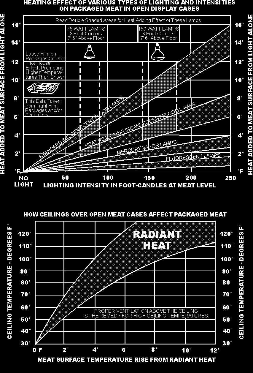 Installation & Service Manual Radiant Heat Information A wide temperature range is shown for each type of lighting. This data does not show all situations.