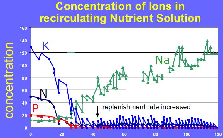 Low Concentrations Do Not Indicate Deficiencies (PPM) Time (days) Slide courtesy of Bruce Bugbee, data from Kennedy Space Center Choosing a