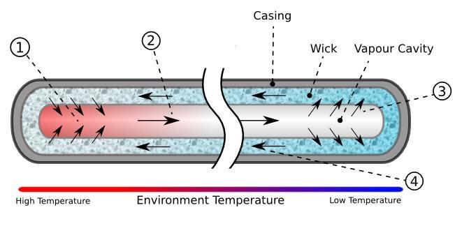 Fig.1 main regions of the heat pipe The heat pipe is characterized by the following: (i) Very high effective thermal conductance. (ii) The ability to act as a thermal flux transformer.