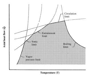 Functions correctly. The operating limits for a wicked heat pipe are illustrated in diagram. Fig.2 Limitations to heat transport in a heat pipe Each of these limits may be considered in isolation.