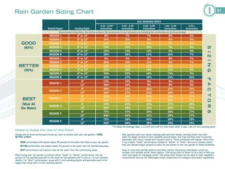 MINIMUM REQUIREMENT #5: RAIN GARDEN SIZING Rain Garden Handbook for Western Washington Sizing Method: 1. Determine soil infiltration rate using simple infiltration test 2.