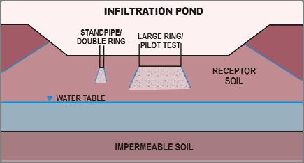 ASSESS SITE FEASIBILITY AND LAYOUT SITING AND SELECTION OF MATERIALS INFILTRATION ASSESSMENTS Scale of infiltration tests 70 ASSESS