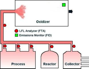Application Examples Consider an oxidizer which may have to destroy a VOC stream from one or more sources. Danger is present when the inlet stream suddenly gets rich enough to ignite or explode.