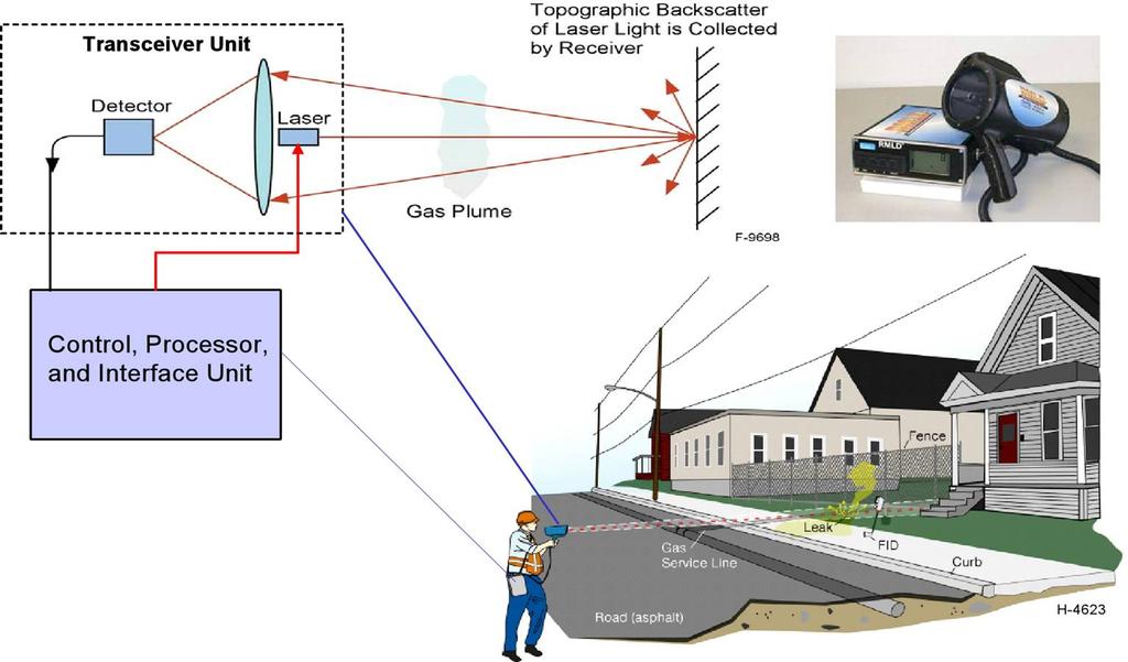 Portable Standoff TDLAS: The Remote Methane Leak Detector (RMLD) VG07-018-11 Developed for manual pipeline leak surveying Like