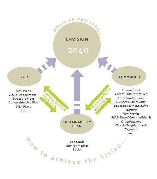 planning context Roadmap to Vision 2040 Relies on external input and