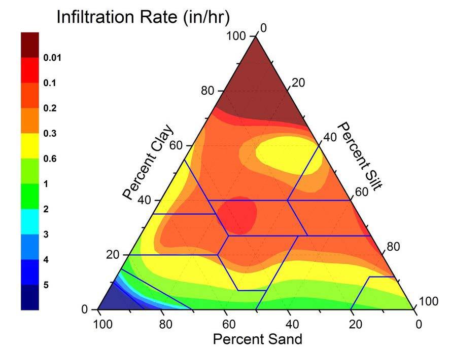This is why the rate of water infiltration into soil (here in inches/hr) and soil drainage are closely related to soil texture Infiltration Rate (in/hr) Water