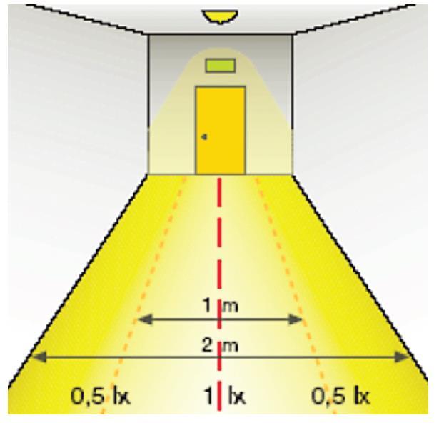 Escape Route Lighting The lighting level ratio between the points with the highest and lowest lighting levels must not be more than 1/40.