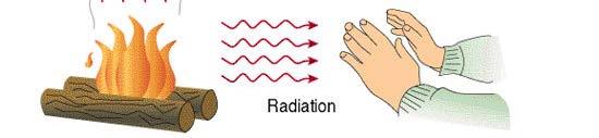 Radiation The transfer of heat from a solid to a