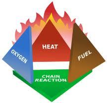 How Fires Start Fire is a chemical reaction involving the rapid oxidation or burning of a fuel. The process needs three components to occur and sustain it.