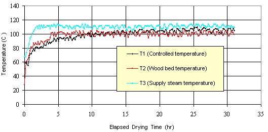 7: Plot of temperature against time for wood thickness of 25 mm at flow rate of 90 m 3 /min 80.0 70.0 Moisture Content (% D.B) 60.0 50.0 40.0 30.