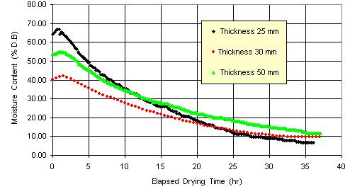 Fig. 9: Plot of moisture content against time at controlled temperature of 110 C, flow rate of 55 m 3 /min for various wood thicknesses Fig.