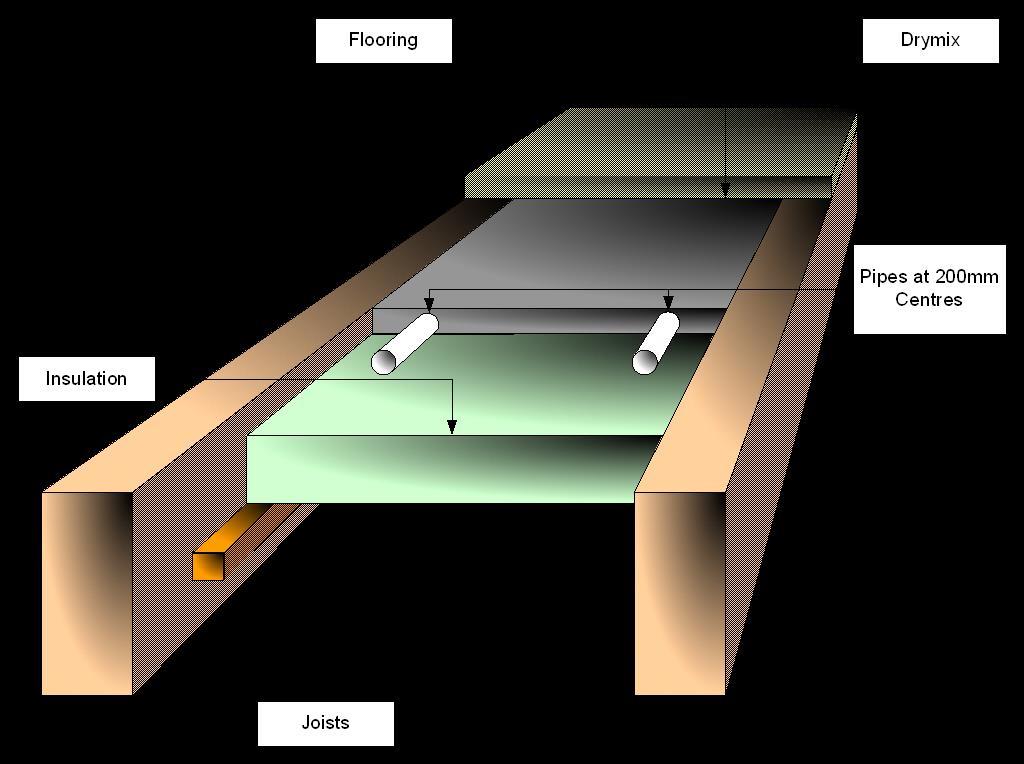 9. Floor Types Timber Suspended Floor Between Joists The Drymix is needed for Ground Floor, older buildings and if