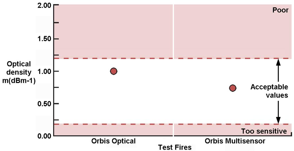 Should I use optical detectors to detect smoke in all applications? As stated, optical detectors have long been recommended as good general purpose smoke detectors.