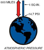 whether liquid or gas, in pounds per square inch (psi).