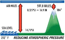 This is called atmospheric pressure. Any pressure above atmospheric pressure is referred to as gauge pressure. Pressures below are referred to as vacuum.