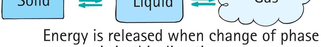 solid, liquid, and gas (a