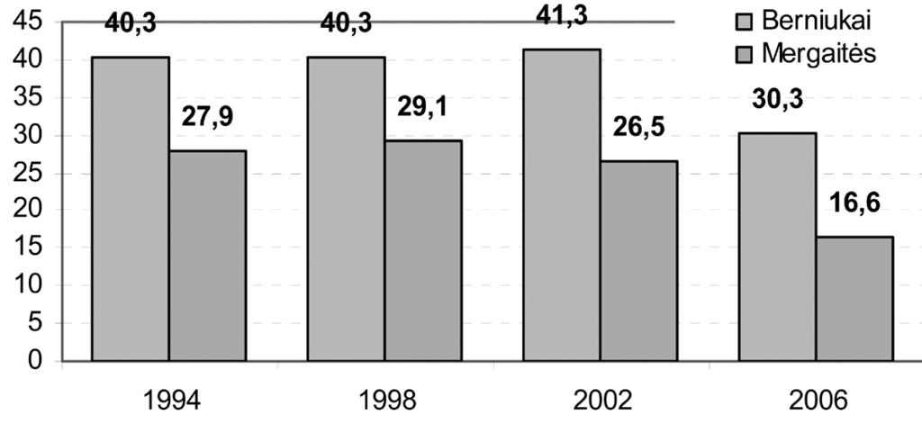 Jose dalyvavo 11, 13 ir 15 metų mokiniai. Tyrimų duomenys rodo, kad berniukai dažniau nei mergaitės tampa patyčių objektu (28 proc. berniukų ir 26,5 proc. mergaičių 2006 m. tyrimo duomenimis).