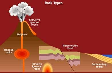High temperatures of the earth s interior cause melting of the subducting crust (Simon Fraser University, n.d.). The word igneous means born of fire.
