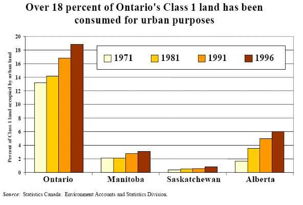 Figure 47: Urban sprawl has claimed much of Ontario s most productive agricultural land (Stats Canada, 2001).