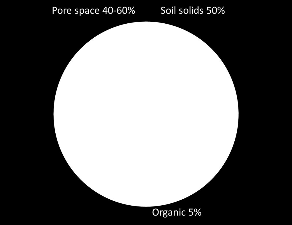 Figure 1: Composition of soil. 4.1. Inorganic components of Soil Inorganic components are derived from rocks (a naturally-occurring solid material composed of one or more minerals) and minerals.