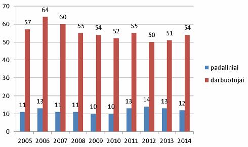 ir teminių parkų veiklą. Alytaus rajono akmens pjaustymo, tašymo ir apdorojimo įmonių skaičius 2005 2014 m.