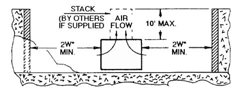 If the top of the unit is not level with the top of the pit, discharge cones or stacks must be used to raise discharge air to the top of the pit. This is a minimum requirement. 4.