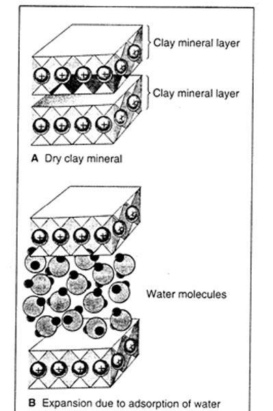 Shrink and Swell of Clay Interlayer space expands with increasing water