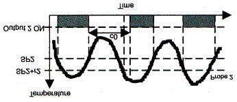 Temperature of probe 1 >= SP2+r2 -->relay 2 ON Temperature of probe 1 <= SP2 -->relay 2 OFF Figure 6 Figure 10 Relay 2 with c2=inv.
