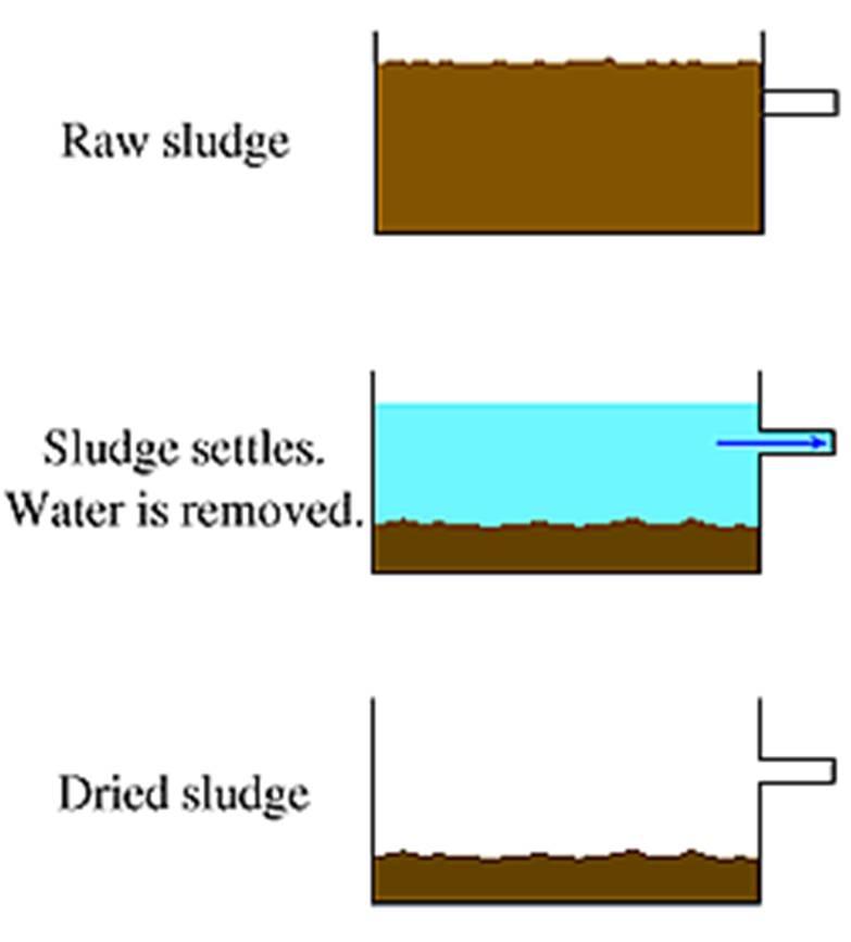 Lagoons, which are small-volume storage ponds, are the simplest device used to thicken sludge.