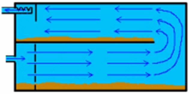 Types of Basins Three common types of sedimentation basins are shown below: Rectangular basins are the simplest design, allowing water to flow horizontally through a long tank.
