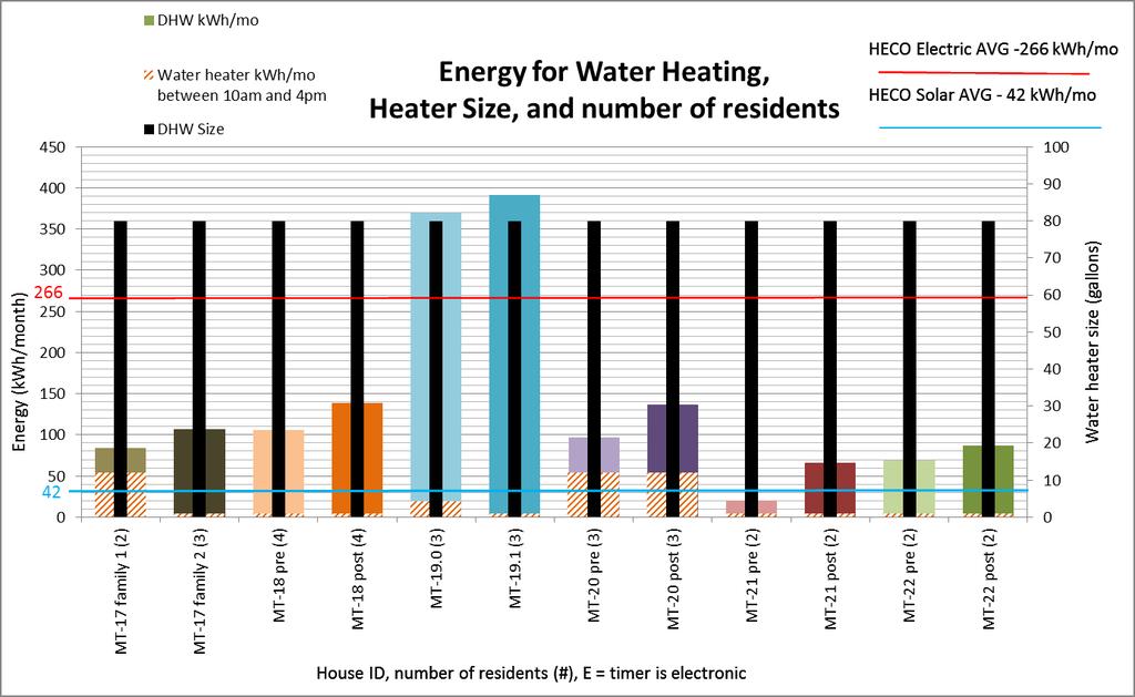 Energy Consumption for Water Heating There is a problem with the functioning of the solar water heaters.