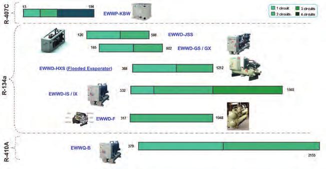 Water Cooled Chillers Model No Nominal Cooling kw Nominal Heating kw Power Supply Water Cooled Packaged Scroll Compressor R407C Trade Price EWWP014KBW1N 12.90-3-phase 2,909.00 EWWP022KBW1N 21.