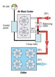 4kW Power saving 83% Why choose a TPC Free Cooler?