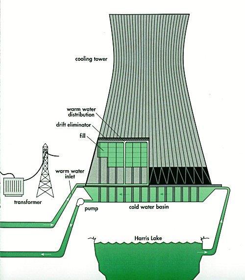 COOLING TOWER: It is a structure of height 110m designed to cool the water by natural draught.