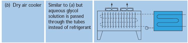 Comparison Eliminates legionella problems closed water circuit. Least efficient as: Water can only be cooled within 5K of the ambient dry bulb temperature.