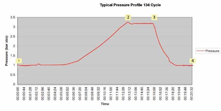 14 Section 10: Cycle profiles The profile below is for the cycles 121 C and 134 C. Programme Step Time min:sec Temperature (Measured Value) Pressure (Measured Value) Cycle Identification.