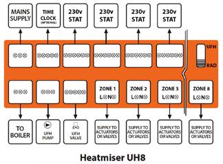 The UH8-RF provides central switching and is therefore ideally situated next to the underfloor heating manifold.