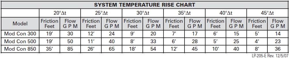 26 The chart below represents the various system design temperature rise through the boiler, along with respective flows and friction loss which will aid in circulator selection.
