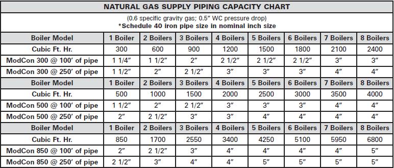 42 4. It is important to support gas piping as the unit is not designed to structurally support a large amount of weight. 5.