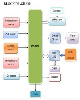 Proposed System In this system we use LPC2148, soil moisture sensors, motor pump.