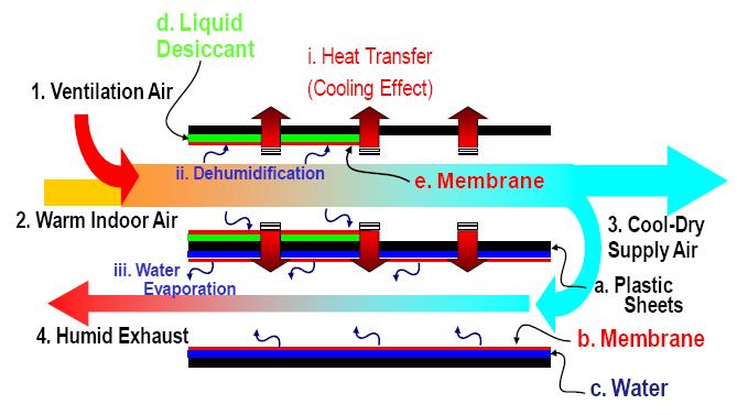 Figure 3: LDAC Schematic The DEVap process follows (Refer Figure 4): 1. Ventilation air [1] and warm indoor air [2] are mixed into a single air stream. 2.