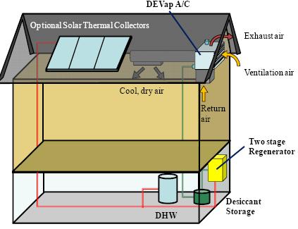 Below illustrations provide possible configuration of DEVap in different type of facilities, Figure 7: Example schematic for residential installation